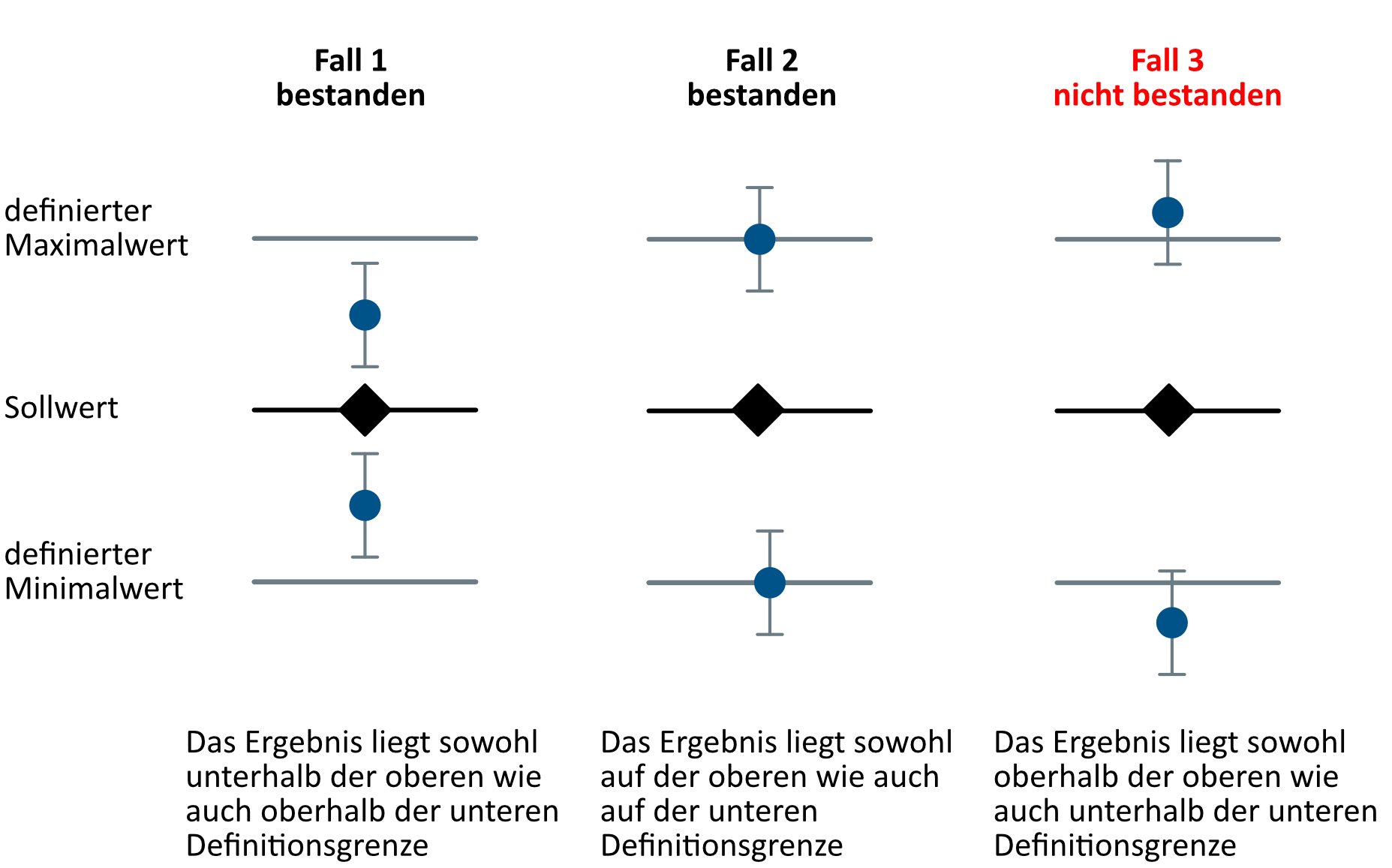 Konformitätsbewertung Konformitätsbewertung